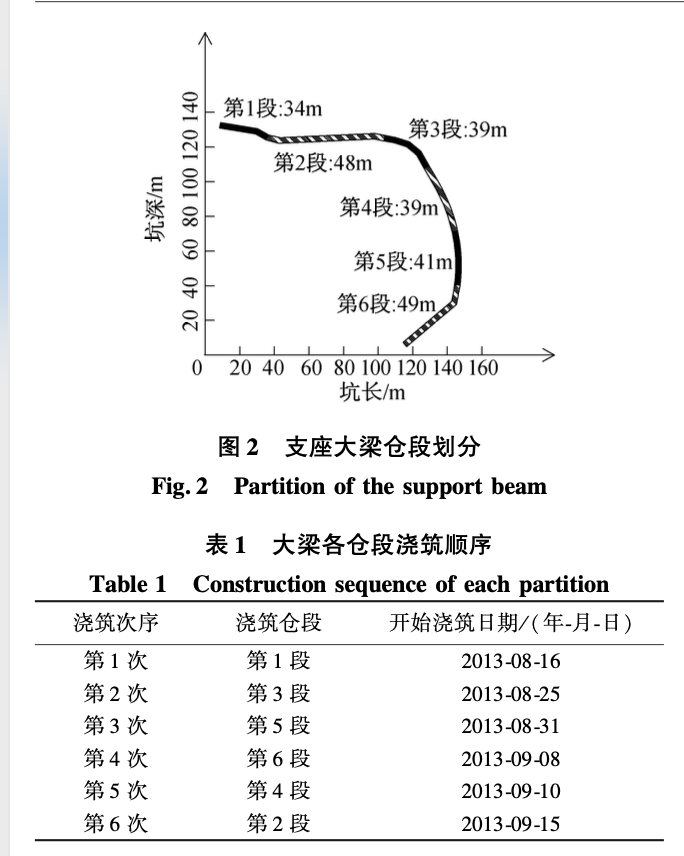 跳倉施工坑頂支座大梁長度變化實(shí)測與理論分析