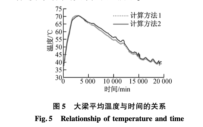 跳倉施工坑頂支座大梁長度變化實(shí)測與理論分析