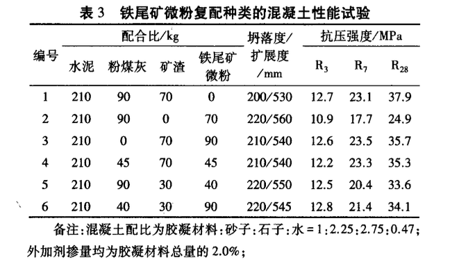 鐵尾礦微粉復(fù)合礦物摻合料的試驗(yàn)研究