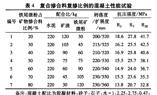 鐵尾礦微粉復(fù)合礦物摻合料的試驗(yàn)研究