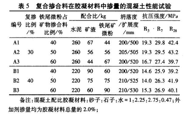 鐵尾礦微粉復(fù)合礦物摻合料的試驗(yàn)研究