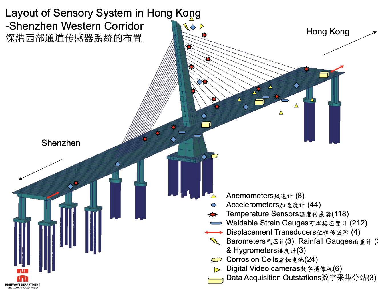 關于香港在大跨度纜索承重橋梁健康監(jiān)測方面的經驗