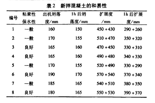 关于预拌混凝土中双掺粉煤灰和矿渣粉的研究与应用