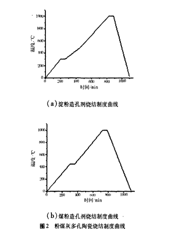 關(guān)于造孔劑種類對(duì)粉煤灰多孔陶瓷性能的影響研究