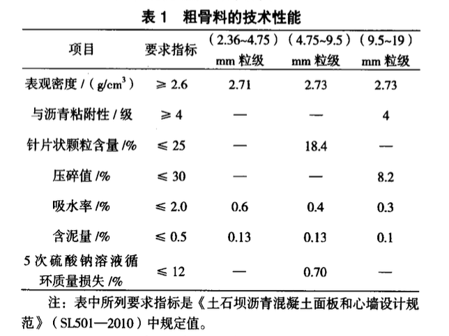 關(guān)于針片狀含量對心墻瀝青混凝土性能的影響研究