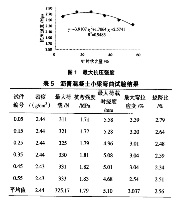 關(guān)于針片狀含量對心墻瀝青混凝土性能的影響研究