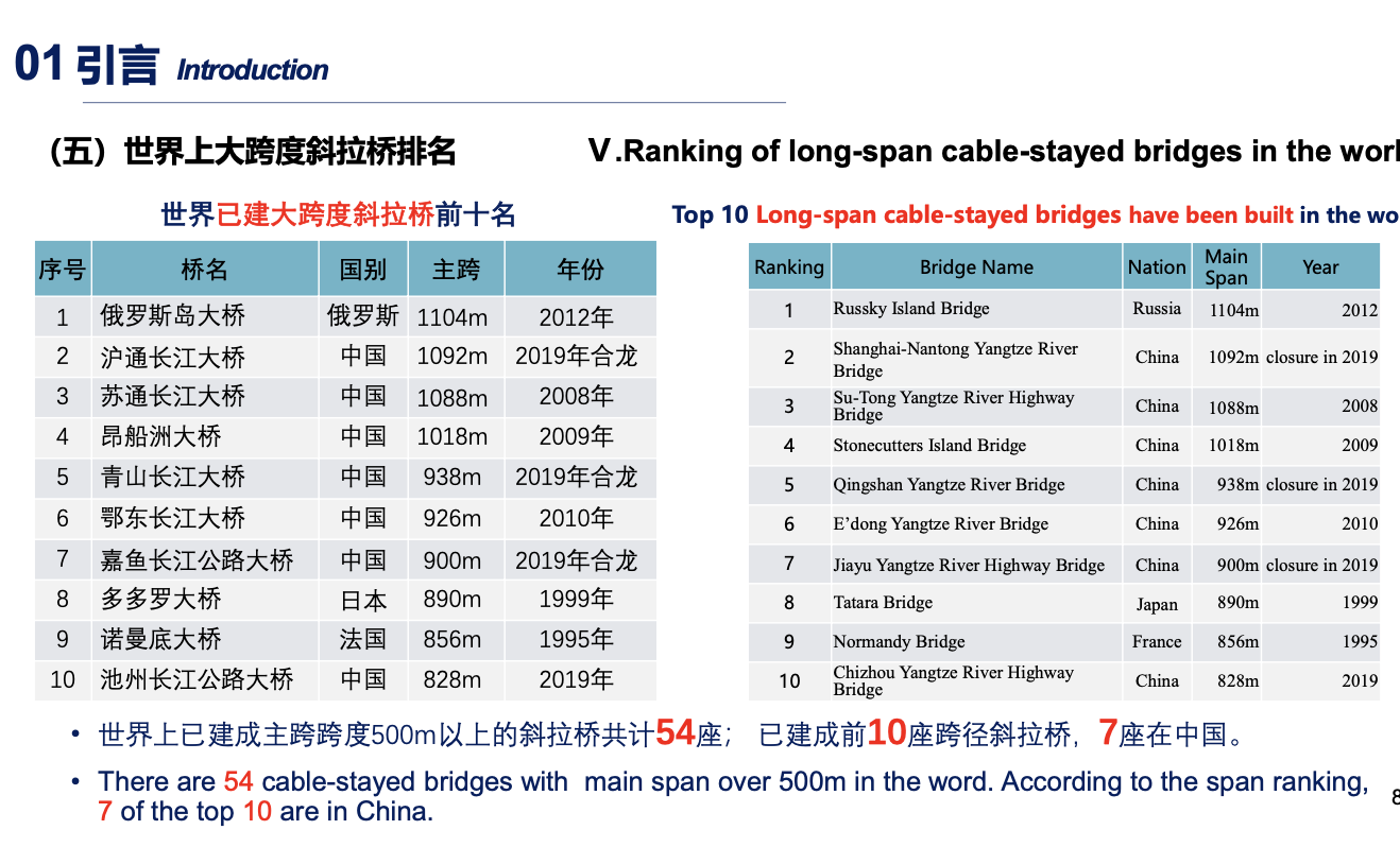 中国大跨度桥梁的新进展