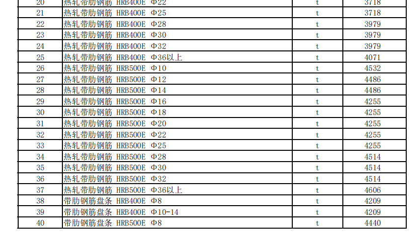 克拉瑪依地區(qū)2023年3月建設(shè)工程綜合價格信息