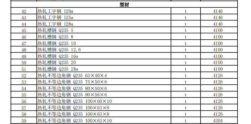 克拉瑪依地區(qū)2023年4月建設(shè)工程綜合價(jià)格信息