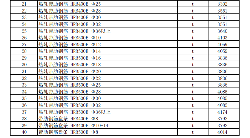 克拉瑪依地區(qū)2023年7月建設(shè)工程綜合價格信息