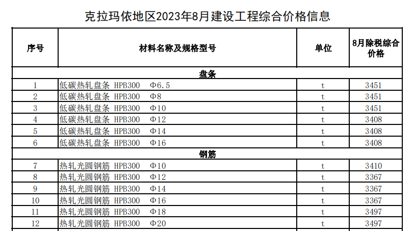 克拉瑪依地區(qū)2023年8月建設(shè)工程綜合價格信息