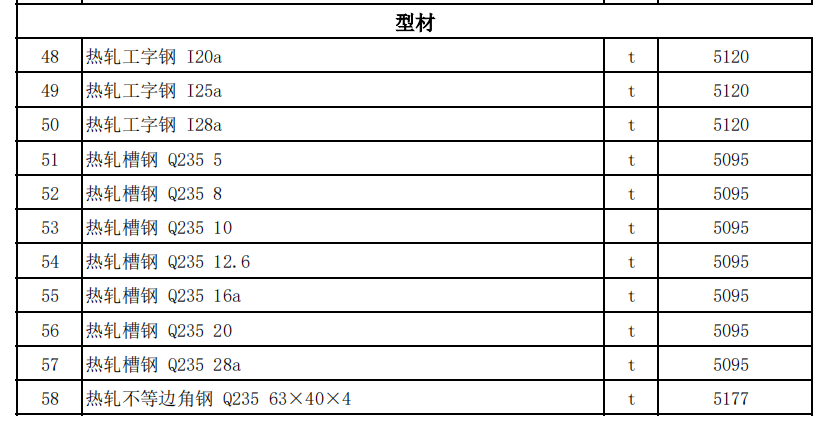 克拉瑪依市獨山子地區(qū)2022年5月建設工程價格信息