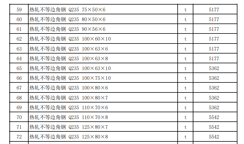 克拉瑪依市獨山子地區(qū)2022年5月建設工程價格信息