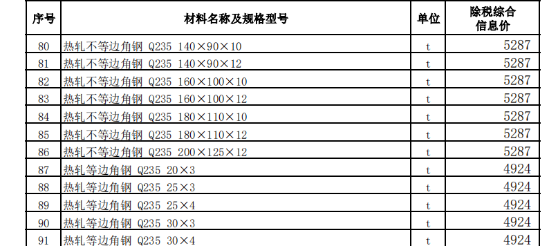 烏魯木齊地區(qū)2022年1月份建設工程綜合價格信息