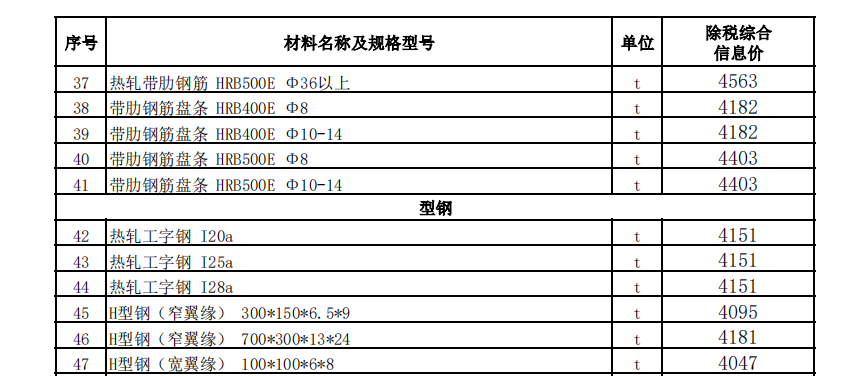 烏魯木齊地區(qū)2022年7月份建設(shè)工程綜合價格信息