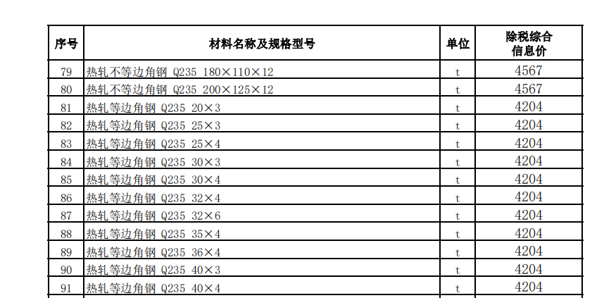 烏魯木齊地區(qū)2022年7月份建設(shè)工程綜合價格信息