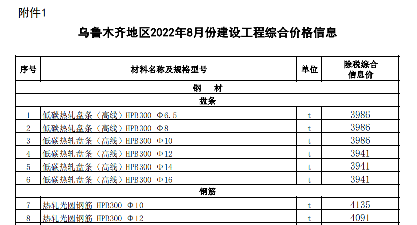 烏魯木齊地區(qū)2022年8月份建設(shè)工程綜合價(jià)格信息