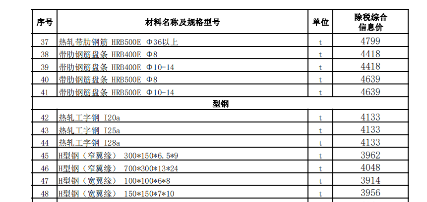 烏魯木齊地區(qū)2022年8月份建設(shè)工程綜合價(jià)格信息