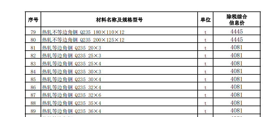 烏魯木齊地區(qū)2022年8月份建設(shè)工程綜合價(jià)格信息