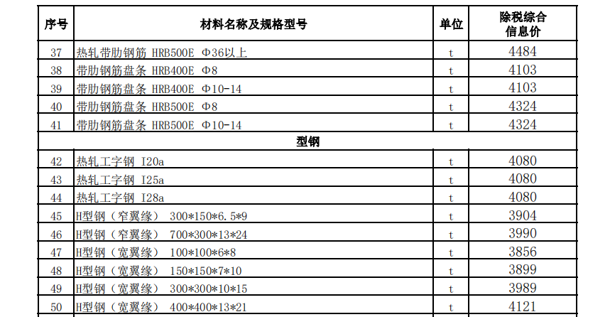 烏魯木齊地區(qū)2022年9月份建設(shè)工程綜合價(jià)格信息