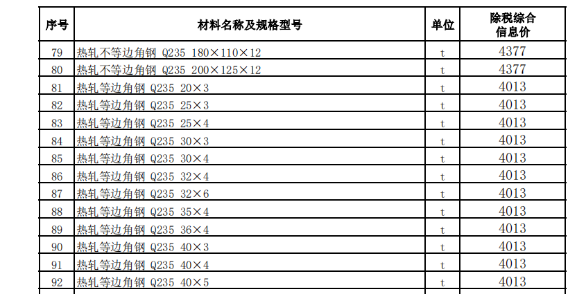 烏魯木齊地區(qū)2022年9月份建設(shè)工程綜合價(jià)格信息