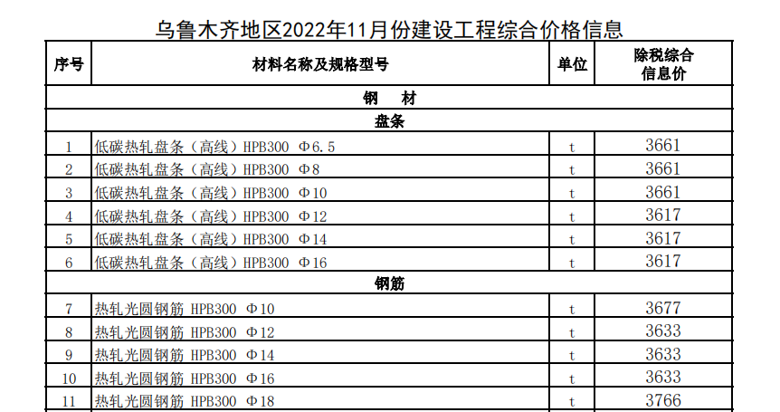 烏魯木齊地區(qū)2022年11月份建設(shè)工程綜合價(jià)格信息