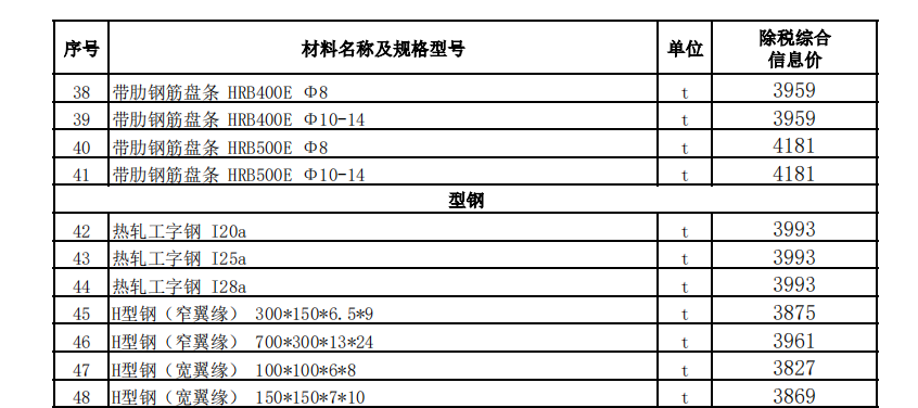 烏魯木齊地區(qū)2022年11月份建設(shè)工程綜合價(jià)格信息