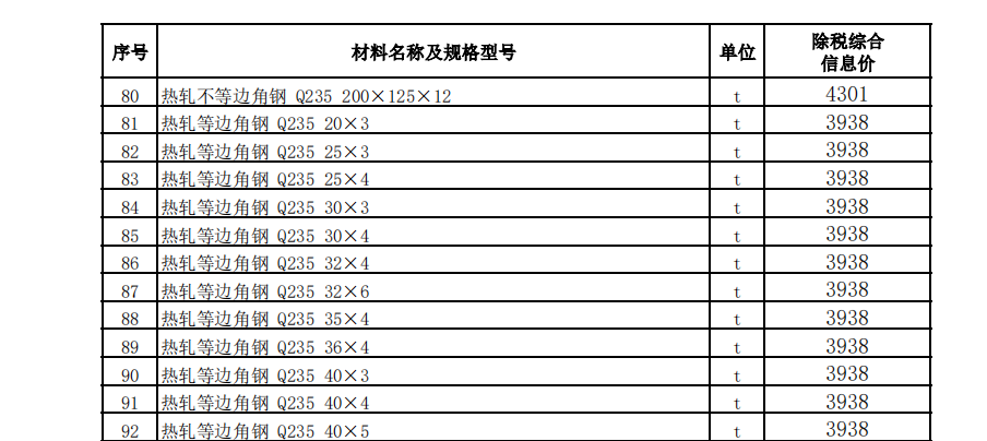 烏魯木齊地區(qū)2022年11月份建設(shè)工程綜合價(jià)格信息