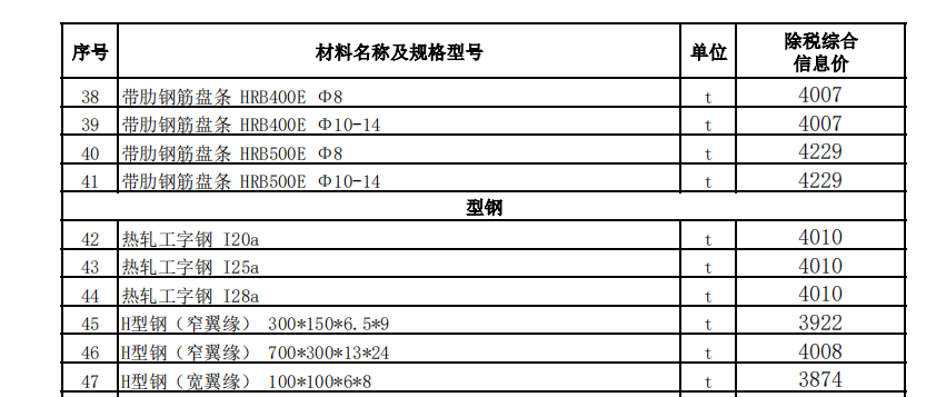 烏魯木齊地區(qū)2022年12月份建設(shè)工程綜合價(jià)格信息