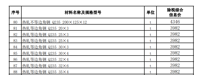 烏魯木齊地區(qū)2022年12月份建設(shè)工程綜合價(jià)格信息