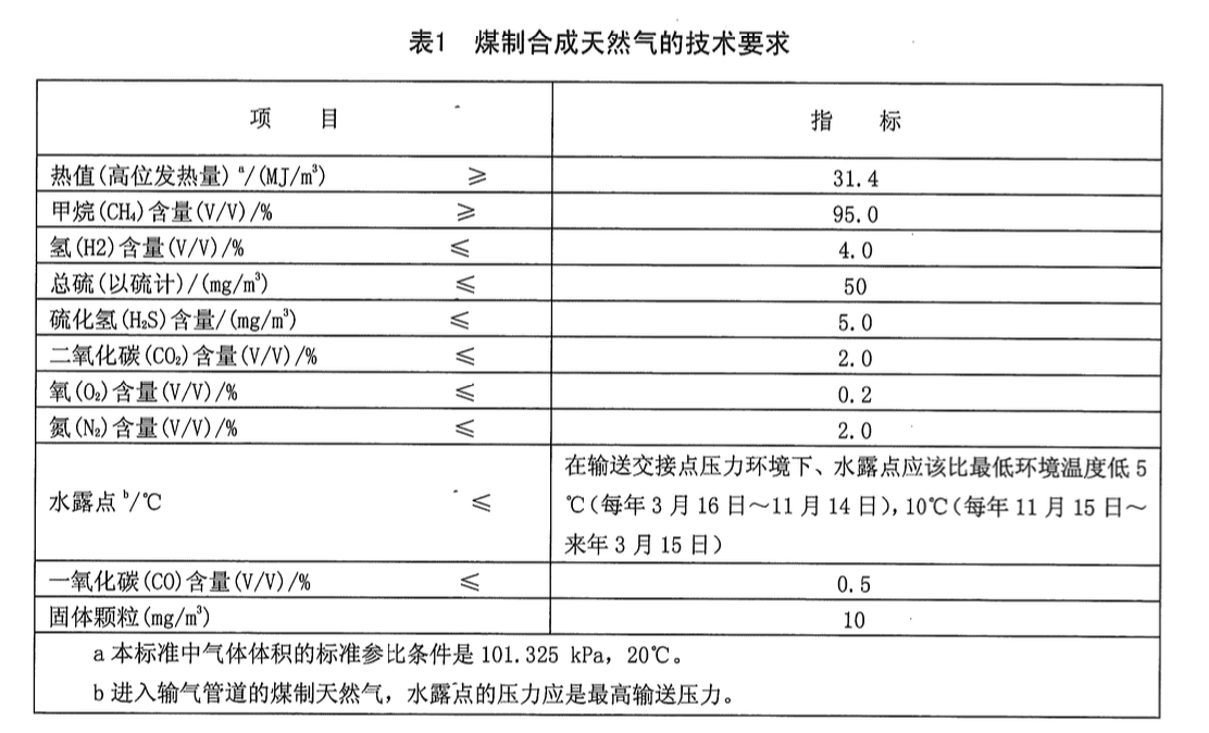 DB65T3664-2014煤制合成天然氣