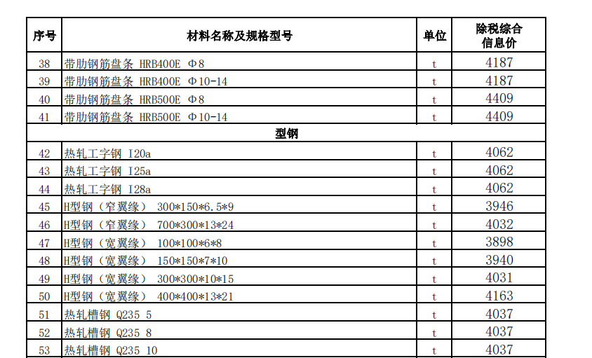 烏魯木齊地區(qū)2023年1月份建設(shè)工程綜合價(jià)格信息