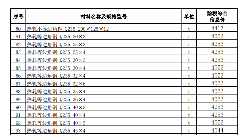 烏魯木齊地區(qū)2023年1月份建設(shè)工程綜合價(jià)格信息