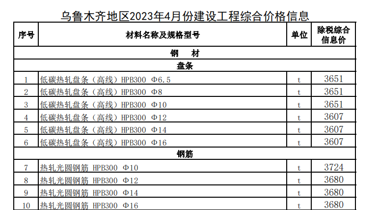 烏魯木齊地區(qū)2023年4月份建設(shè)工程綜合價(jià)格信息