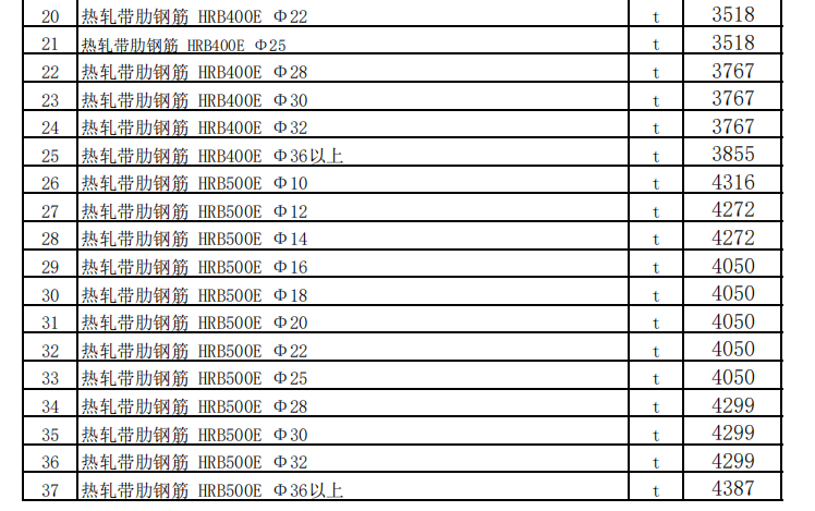 烏魯木齊地區(qū)2023年4月份建設(shè)工程綜合價(jià)格信息