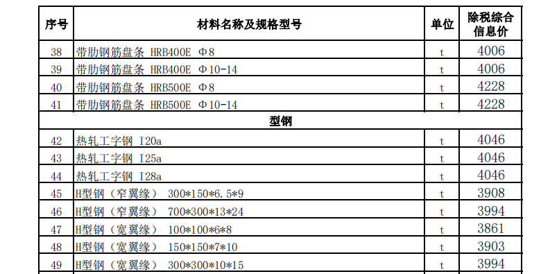 烏魯木齊地區(qū)2023年4月份建設(shè)工程綜合價(jià)格信息