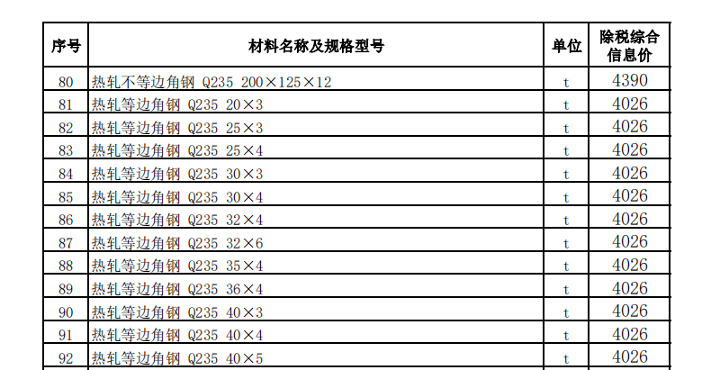 烏魯木齊地區(qū)2023年4月份建設(shè)工程綜合價(jià)格信息