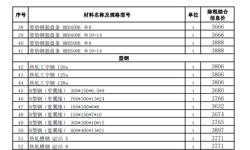 烏魯木齊地區(qū)2023年5月份建設(shè)工程綜合價(jià)格信息