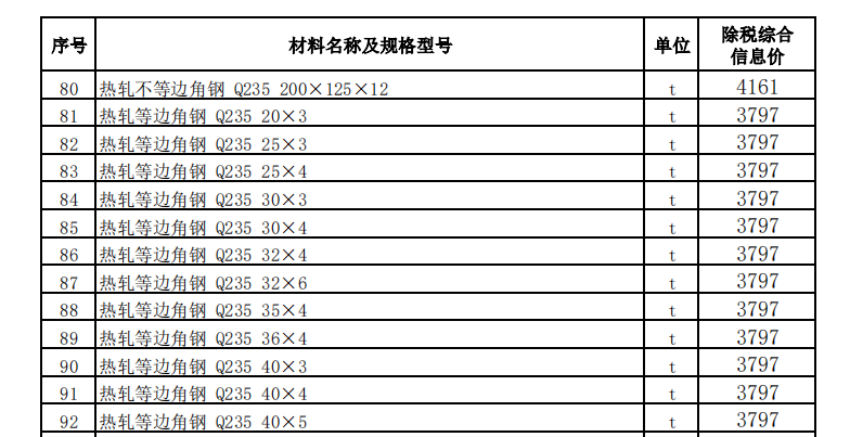 烏魯木齊地區(qū)2023年5月份建設(shè)工程綜合價(jià)格信息