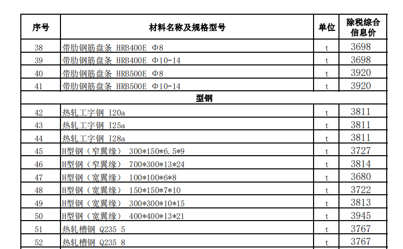 烏魯木齊地區(qū)2023年7月份建設(shè)工程綜合價格信息