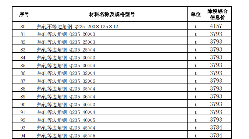 烏魯木齊地區(qū)2023年7月份建設(shè)工程綜合價格信息