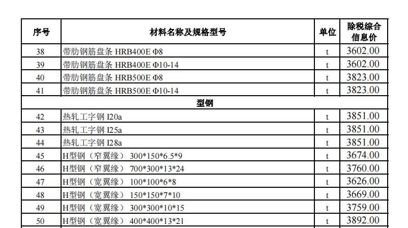 烏魯木齊地區(qū)2023年8月份建設(shè)工程綜合價(jià)格信息