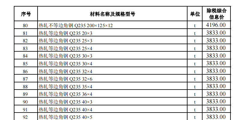 烏魯木齊地區(qū)2023年8月份建設(shè)工程綜合價(jià)格信息