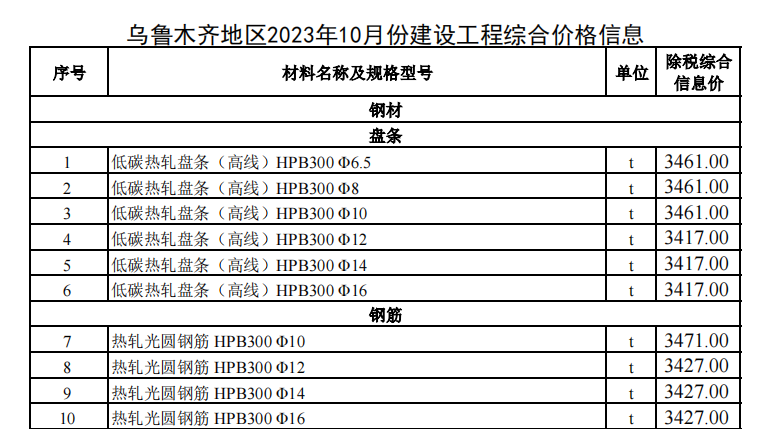 烏魯木齊地區(qū)2023年10月份建設(shè)工程綜合價(jià)格信息