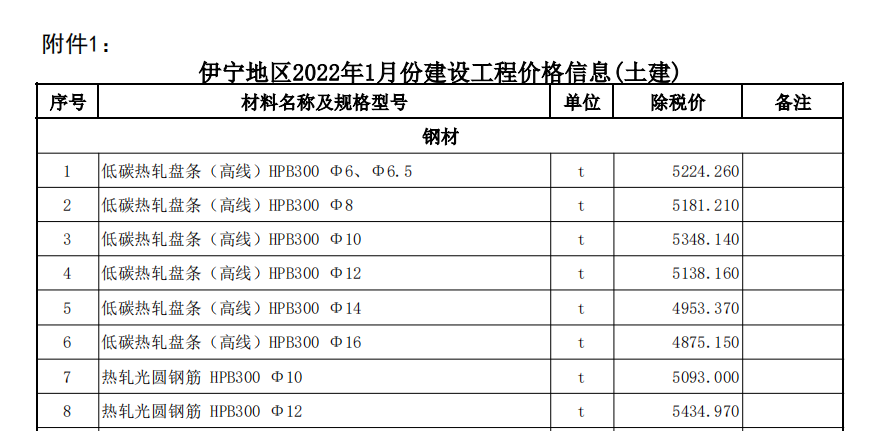 伊犁州直各县（市）2022年1月份建设工程综合价格信息