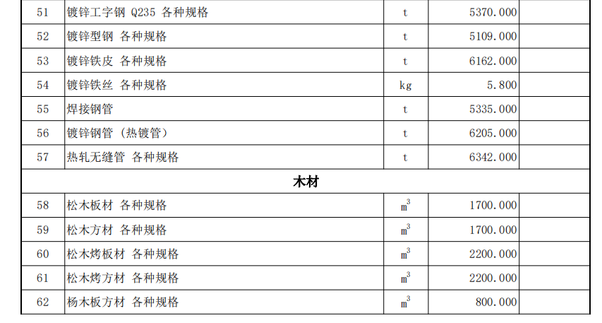 伊犁州直各县（市）2022年1月份建设工程综合价格信息