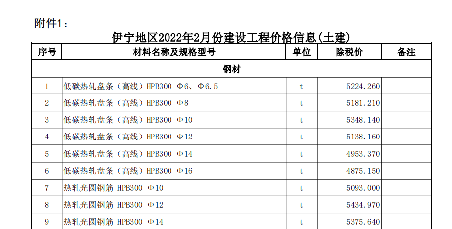 伊犁州直各县（市）2022年2月份建设工程综合价格信息