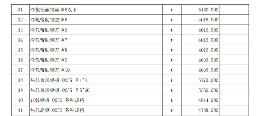 伊犁州直各县（市）2022年2月份建设工程综合价格信息