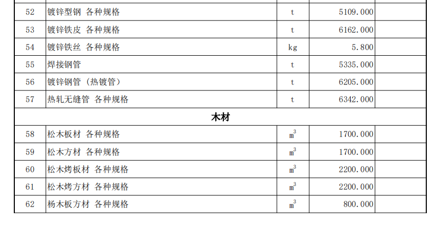 伊犁州直各县（市）2022年2月份建设工程综合价格信息