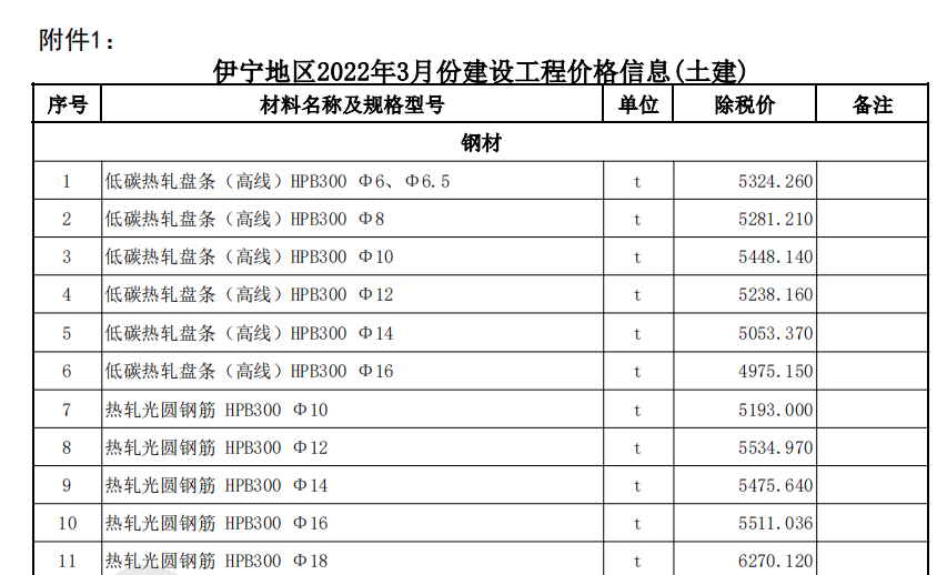 伊犁州直各縣（市）2022年3月份建設工程綜合價格信息